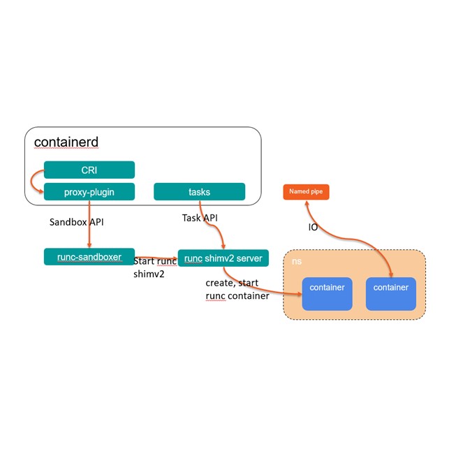 Jasa Konfigurasi ContainerD Per Device